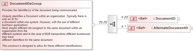 XSD Diagram of DocumentIDsGroup in schema components_xsd1 (Standards for Technology in Automotive Retail)