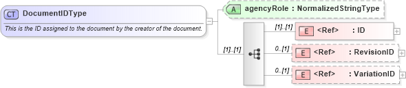 XSD Diagram of DocumentIDType in schema components_xsd1 (Standards for Technology in Automotive Retail)