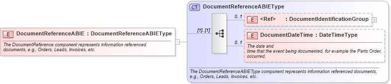 XSD Diagram of DocumentReferenceABIE in schema components_xsd (Standards for Technology in Automotive Retail)