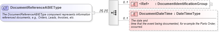 XSD Diagram of DocumentReferenceABIEType in schema components_xsd (Standards for Technology in Automotive Retail)