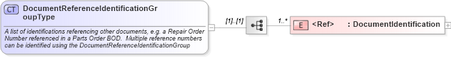 XSD Diagram of DocumentReferenceIdentificationGroupType in schema components_xsd (Standards for Technology in Automotive Retail)