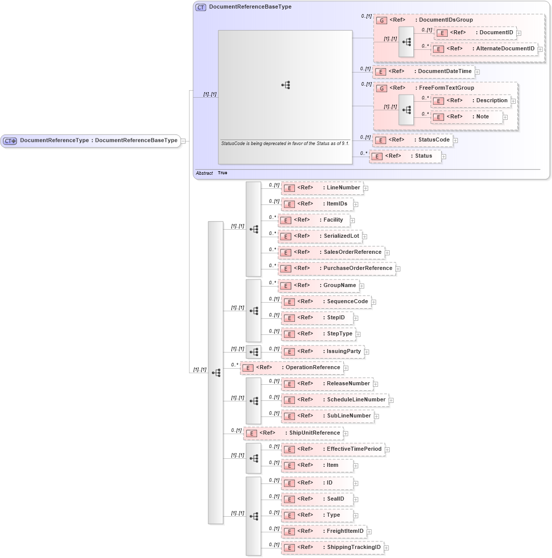 XSD Diagram of DocumentReferenceType in schema components_xsd1 (Standards for Technology in Automotive Retail)
