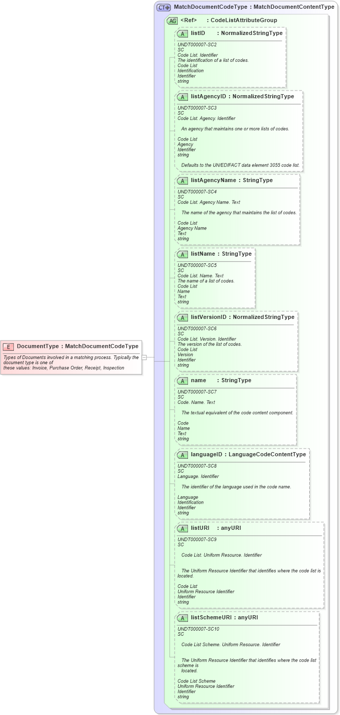 XSD Diagram of DocumentType in schema fields_xsd1 (Standards for Technology in Automotive Retail)