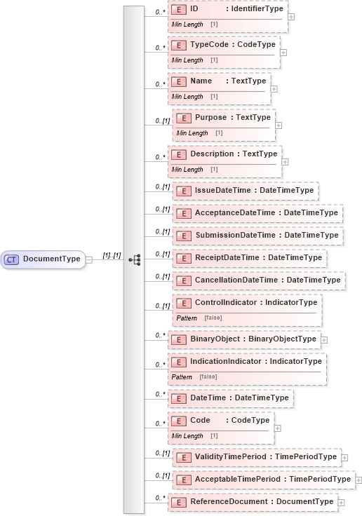 XSD Diagram of DocumentType in schema reusableaggregatebusinessinformationentity_xsd (Standards for Technology in Automotive Retail)