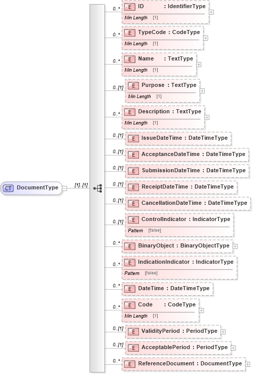 XSD Diagram of DocumentType in schema reusableaggregatecorecomponent_xsd (Standards for Technology in Automotive Retail)