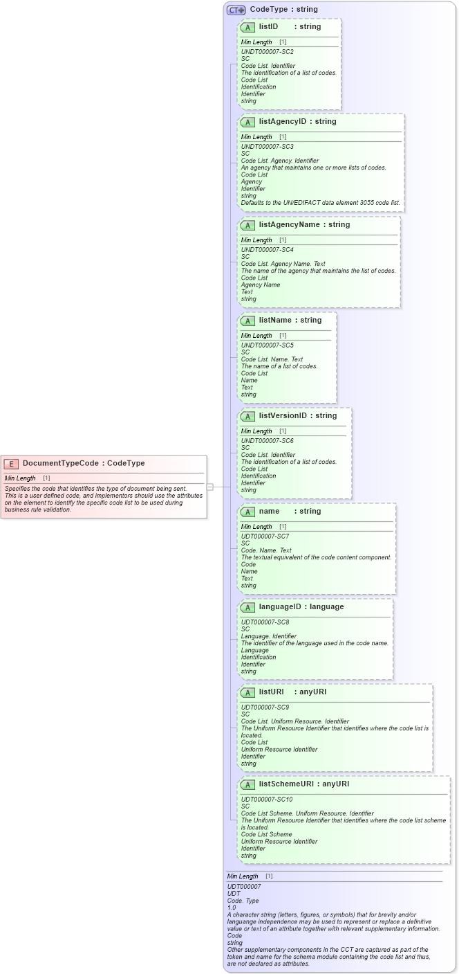 XSD Diagram of DocumentTypeCode in schema fields_xsd (Standards for Technology in Automotive Retail)