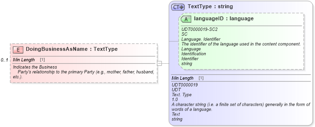 XSD Diagram of DoingBusinessAsName in schema components_xsd (Standards for Technology in Automotive Retail)
