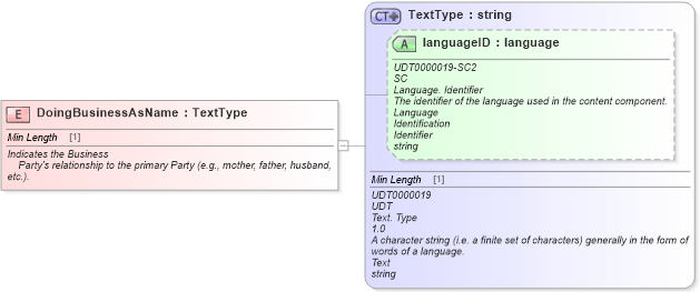 XSD Diagram of DoingBusinessAsName in schema fields_xsd (Standards for Technology in Automotive Retail)