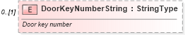 XSD Diagram of DoorKeyNumberString in schema deprecatedcomponents_xsd (Standards for Technology in Automotive Retail)