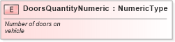 XSD Diagram of DoorsQuantityNumeric in schema fields_xsd (Standards for Technology in Automotive Retail)