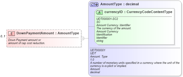 XSD Diagram of DownPaymentAmount in schema components_xsd (Standards for Technology in Automotive Retail)