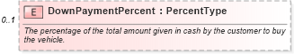 XSD Diagram of DownPaymentPercent in schema components_xsd (Standards for Technology in Automotive Retail)