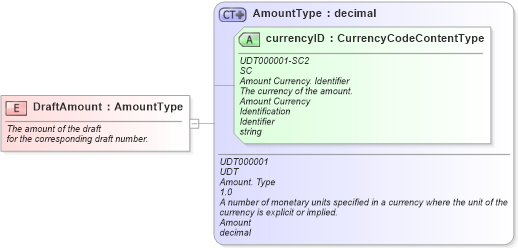 XSD Diagram of DraftAmount in schema fields_xsd (Standards for Technology in Automotive Retail)
