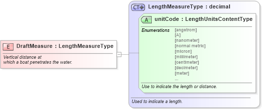 XSD Diagram of DraftMeasure in schema fields_xsd (Standards for Technology in Automotive Retail)