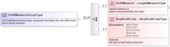 XSD Diagram of DraftMeasureGroupType in schema components_xsd (Standards for Technology in Automotive Retail)