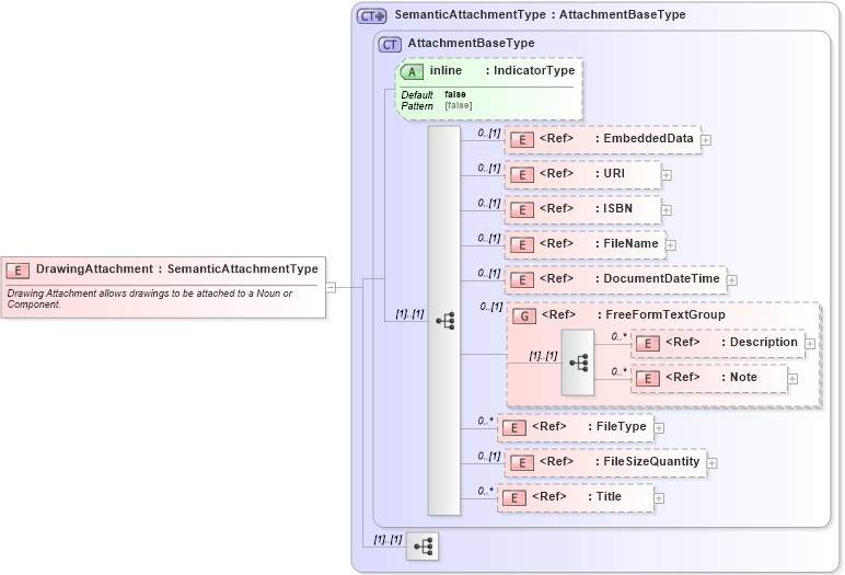 XSD Diagram of DrawingAttachment in schema components_xsd1 (Standards for Technology in Automotive Retail)