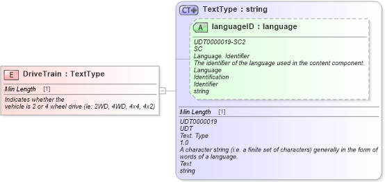XSD Diagram of DriveTrain in schema fields_xsd (Standards for Technology in Automotive Retail)