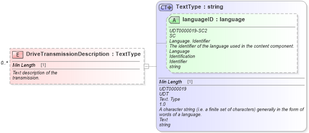 XSD Diagram of DriveTransmissionDescription in schema components_xsd (Standards for Technology in Automotive Retail)