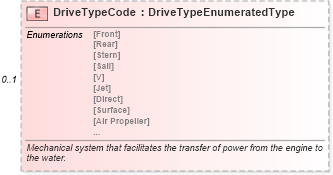 XSD Diagram of DriveTypeCode in schema components_xsd (Standards for Technology in Automotive Retail)