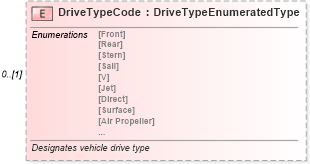 XSD Diagram of DriveTypeCode in schema deprecatedcomponents_xsd (Standards for Technology in Automotive Retail)