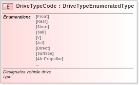 XSD Diagram of DriveTypeCode in schema fields_xsd (Standards for Technology in Automotive Retail)