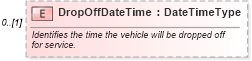 XSD Diagram of DropOffDateTime in schema components_xsd (Standards for Technology in Automotive Retail)
