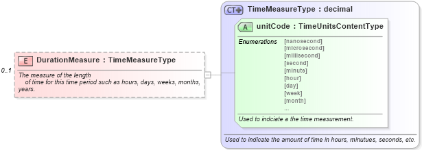XSD Diagram of DurationMeasure in schema components_xsd (Standards for Technology in Automotive Retail)