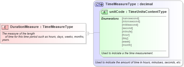 XSD Diagram of DurationMeasure in schema fields_xsd (Standards for Technology in Automotive Retail)