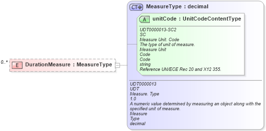 XSD Diagram of DurationMeasure in schema reusableaggregatecorecomponent_xsd (Standards for Technology in Automotive Retail)