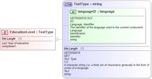 XSD Diagram of EducationLevel in schema fields_xsd (Standards for Technology in Automotive Retail)