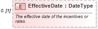 XSD Diagram of EffectiveDate in schema components_xsd (Standards for Technology in Automotive Retail)