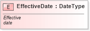 XSD Diagram of EffectiveDate in schema fields_xsd (Standards for Technology in Automotive Retail)
