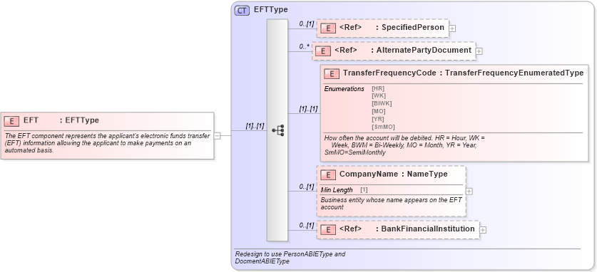 XSD Diagram of EFT in schema components_xsd (Standards for Technology in Automotive Retail)