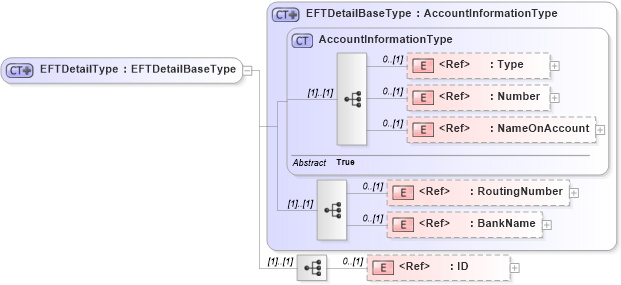 XSD Diagram of EFTDetailType in schema components_xsd1 (Standards for Technology in Automotive Retail)