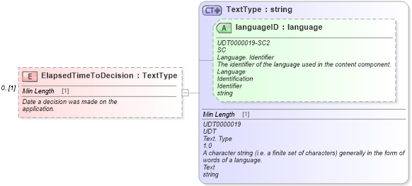 XSD Diagram of ElapsedTimeToDecision in schema components_xsd (Standards for Technology in Automotive Retail)