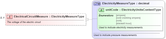 XSD Diagram of ElectricalCircuitMeasure in schema components_xsd (Standards for Technology in Automotive Retail)