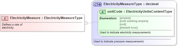 XSD Diagram of ElectricityMeasure in schema fields_xsd (Standards for Technology in Automotive Retail)