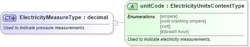 XSD Diagram of ElectricityMeasureType in schema qualifieddatatypes_xsd (Standards for Technology in Automotive Retail)
