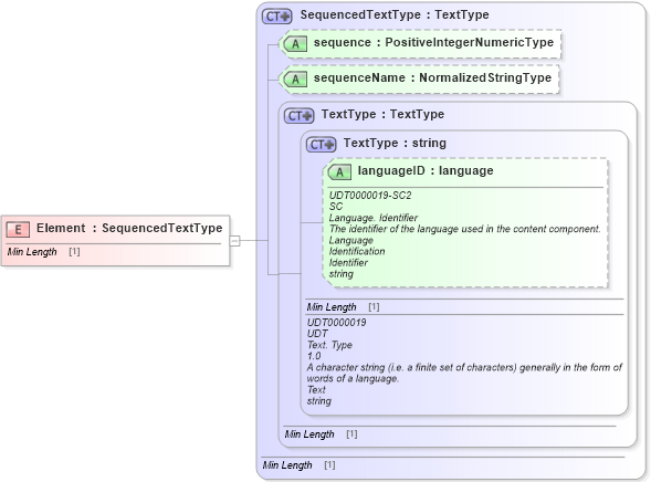XSD Diagram of Element in schema components_xsd1 (Standards for Technology in Automotive Retail)