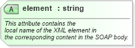 XSD Diagram of element in schema starwsdldatatypes_xsd (Standards for Technology in Automotive Retail)