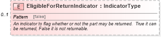 XSD Diagram of EligibleForReturnIndicator in schema components_xsd (Standards for Technology in Automotive Retail)