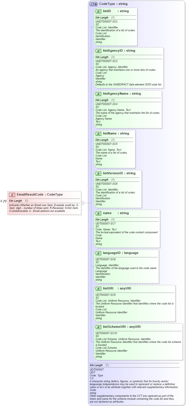 XSD Diagram of EmailResultCode in schema components_xsd (Standards for Technology in Automotive Retail)
