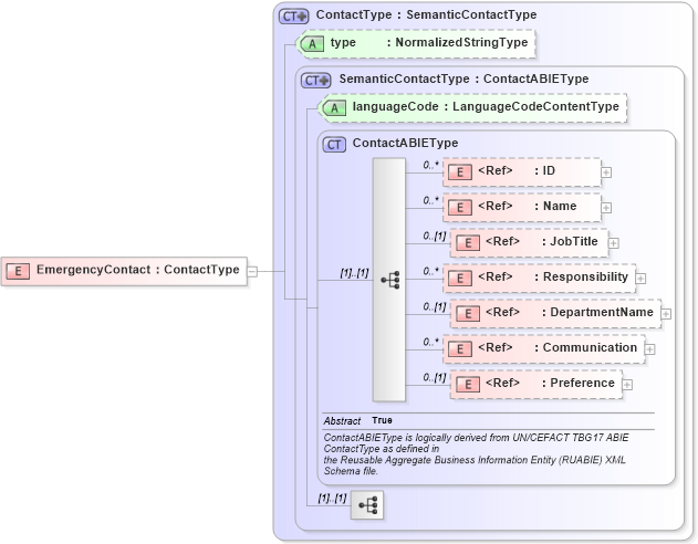 XSD Diagram of EmergencyContact in schema components_xsd1 (Standards for Technology in Automotive Retail)