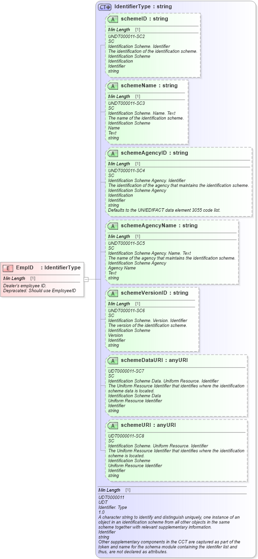 XSD Diagram of EmpID in schema fields_xsd (Standards for Technology in Automotive Retail)