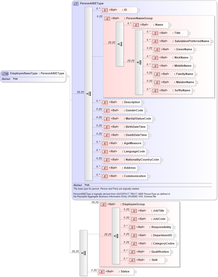 XSD Diagram of EmployeeBaseType in schema components_xsd1 (Standards for Technology in Automotive Retail)