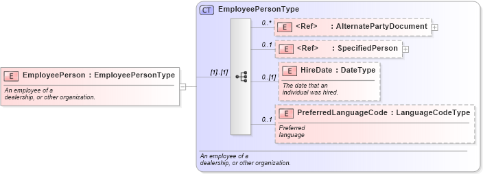 XSD Diagram of EmployeePerson in schema components_xsd (Standards for Technology in Automotive Retail)
