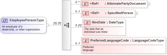 XSD Diagram of EmployeePersonType in schema components_xsd (Standards for Technology in Automotive Retail)