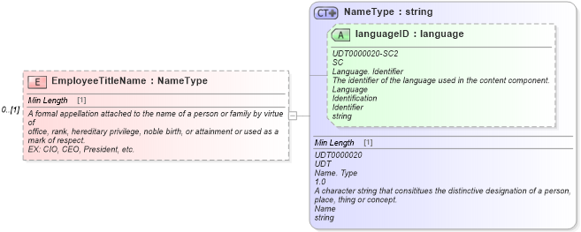 XSD Diagram of EmployeeTitleName in schema deprecatedcomponents_xsd (Standards for Technology in Automotive Retail)