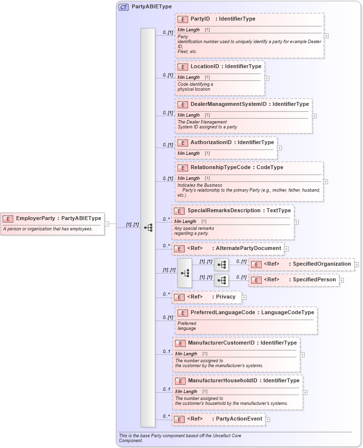XSD Diagram of EmployerParty in schema components_xsd (Standards for Technology in Automotive Retail)