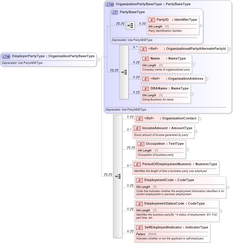XSD Diagram of EmployerPartyType in schema deprecatedcomponents_xsd (Standards for Technology in Automotive Retail)